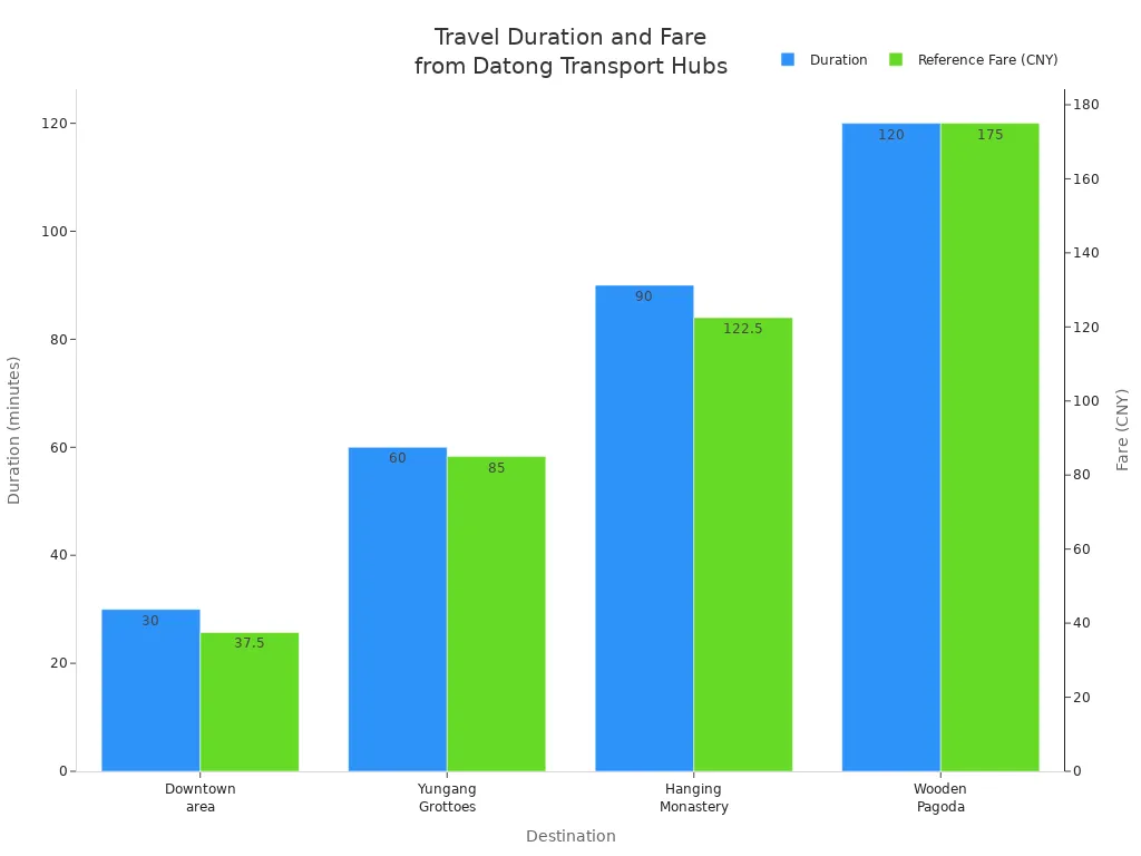 Bar chart comparing travel durations and fares from Datong Yungang Airport and Datong Railway Station to major destinations.