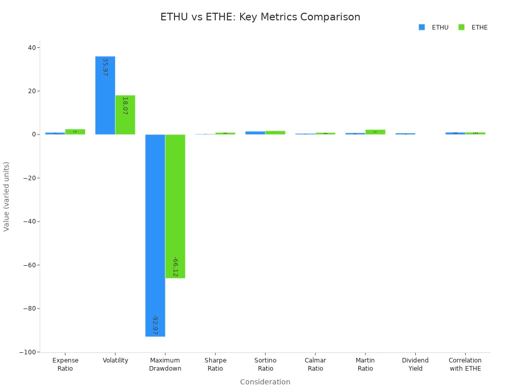 Bar chart comparing ETHU and ETHE across expense ratio, volatility, drawdown, risk-adjusted returns, dividend yield, and correlation