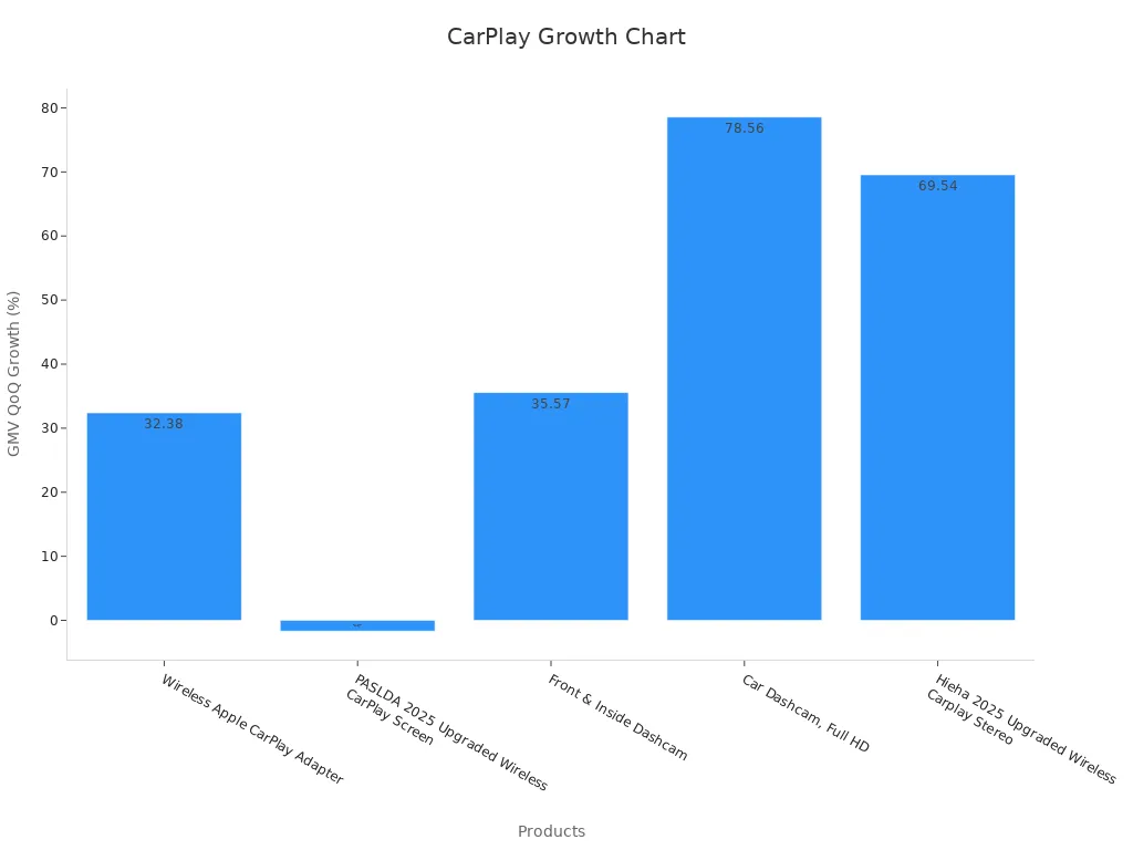 A bar chart showing GMV QoQ growth rates for CarPlay-related products