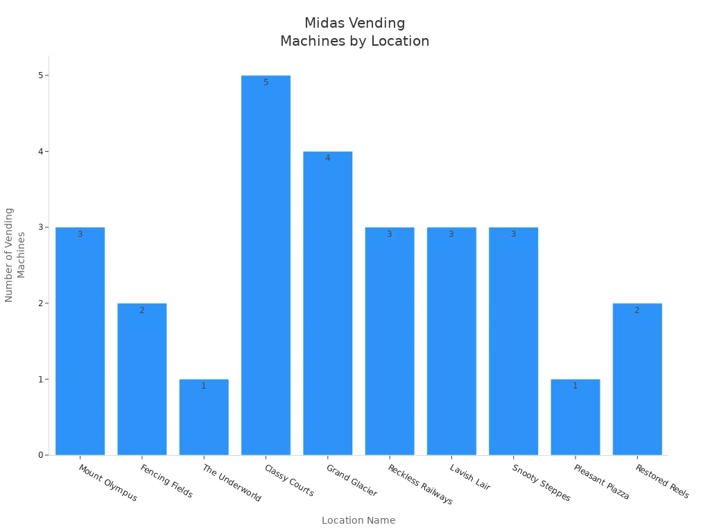 Bar chart showing number of Midas Vending Machines at each key location
