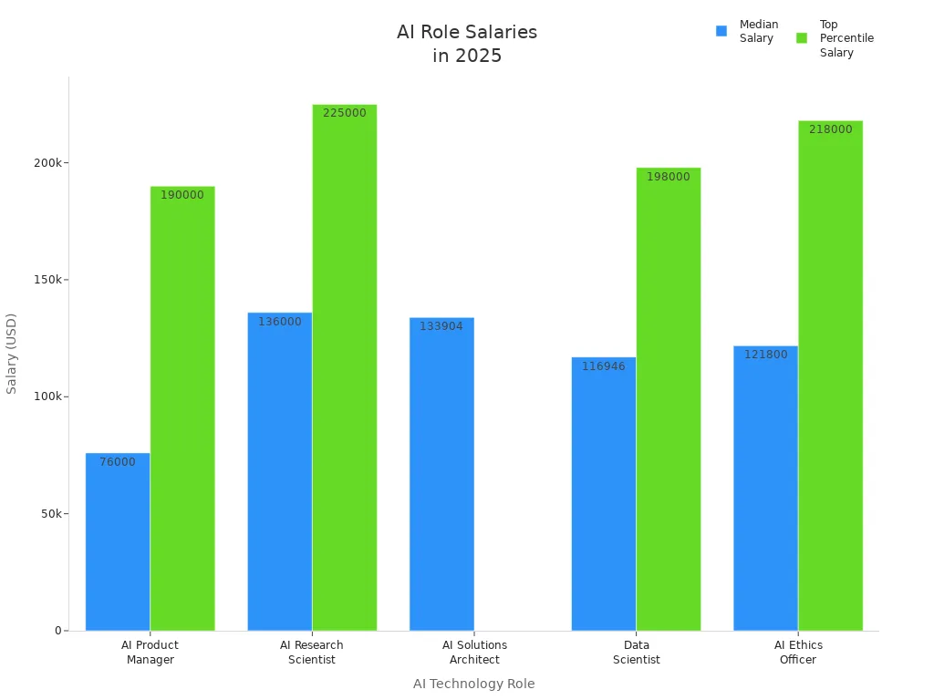 Bar chart comparing median and top percentile salaries for major AI roles in 2025