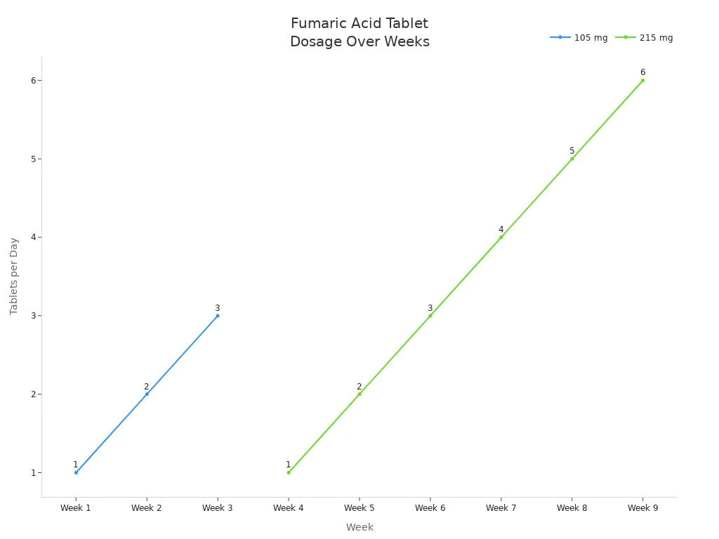 Line chart showing number of fumaric acid tablets per day for 105 mg and 215 mg dosages over nine weeks