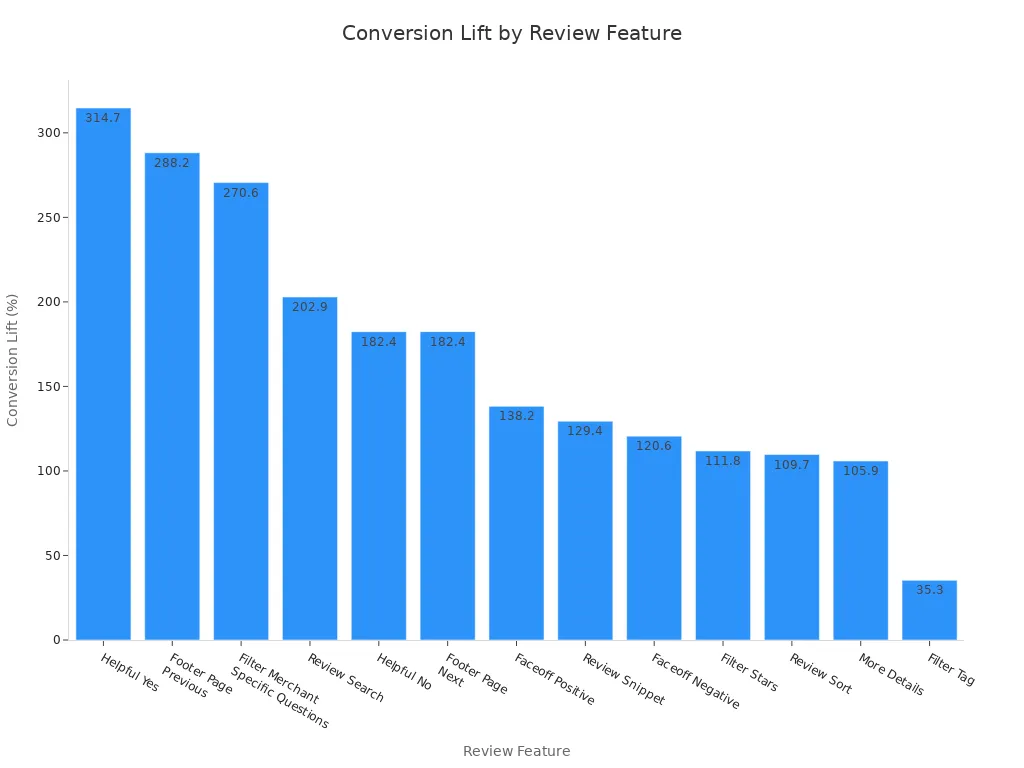 Bar chart showing conversion lift percentages for various review features in mobile accessories market