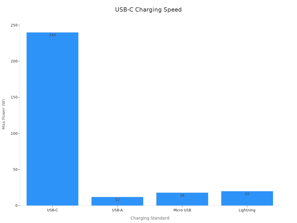 Bar chart comparing max power outputs of various charging standards