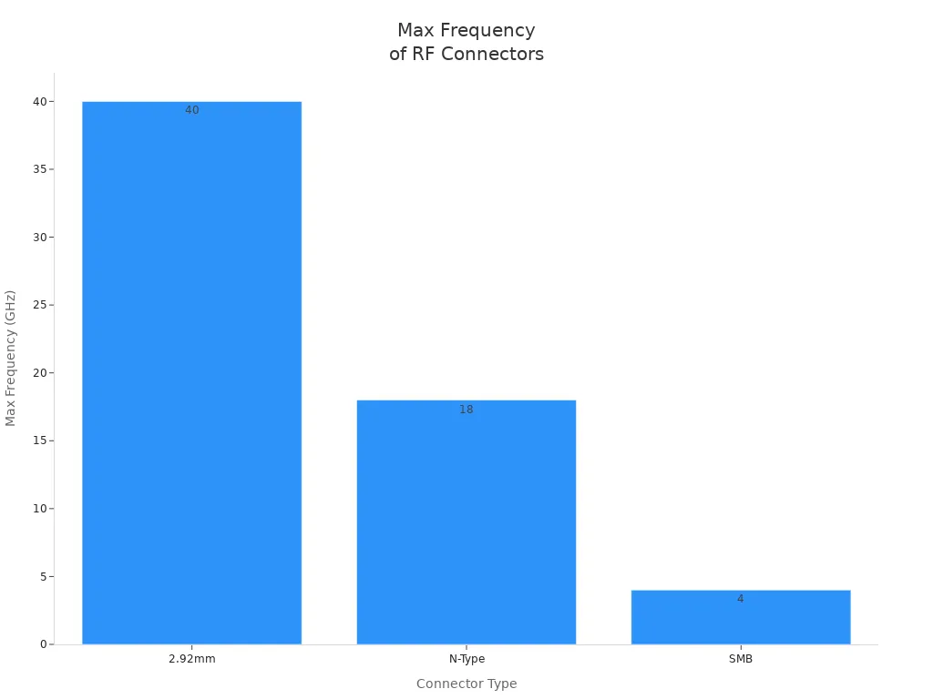 Bar chart comparing max frequency of 2.92mm, N-Type, and SMB connectors