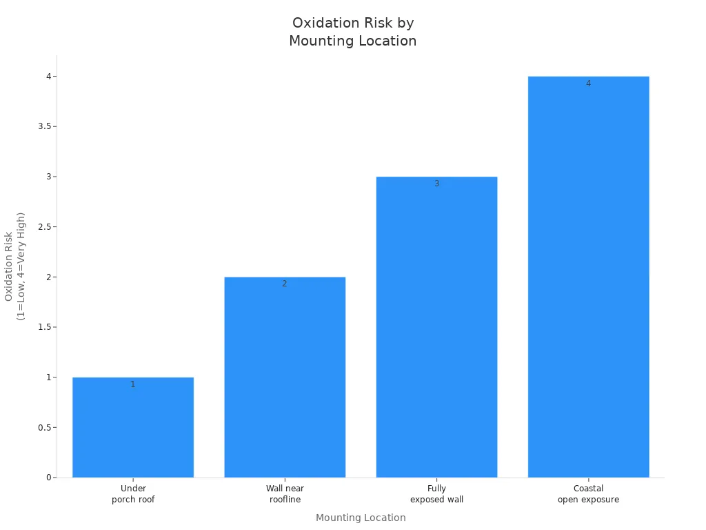 Bar chart showing oxidation risk levels for different mounting locations of cast aluminum outdoor lighting fixtures