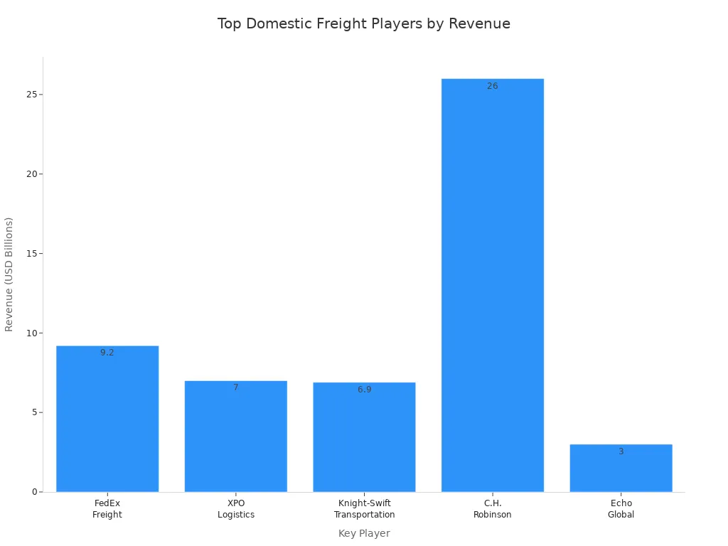 Bar chart showing 2023 revenue of top domestic freight companies