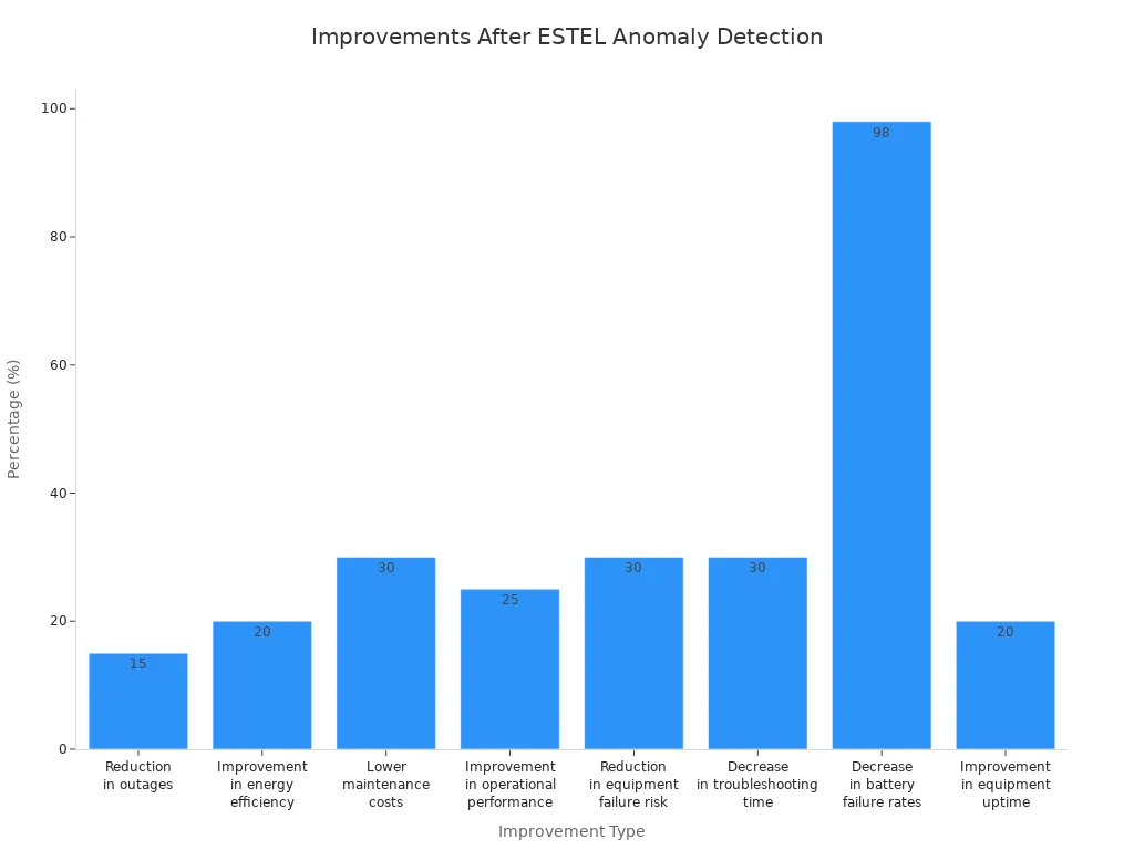 Bar chart showing various improvement percentages in telecom and data center environments after ESTEL anomaly detection implementation