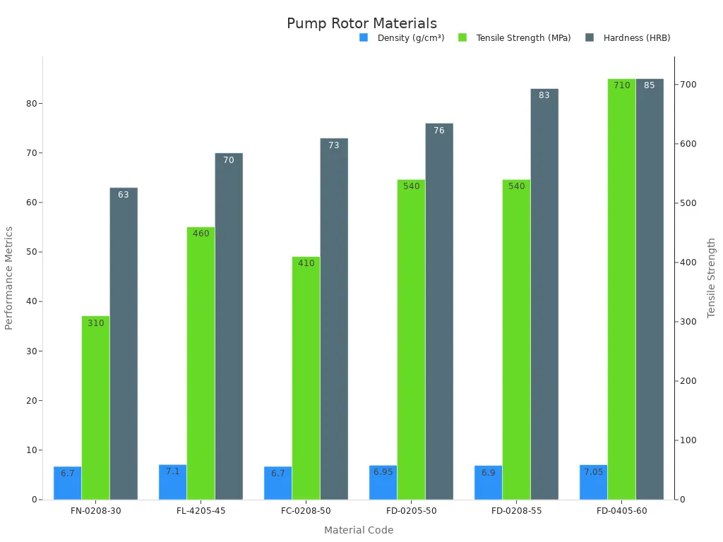 Grouped bar chart comparing material density, tensile strength, and hardness