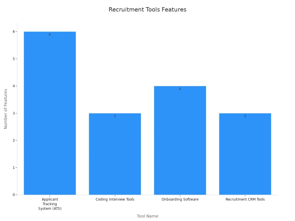 A bar chart comparing feature counts of recruitment tools