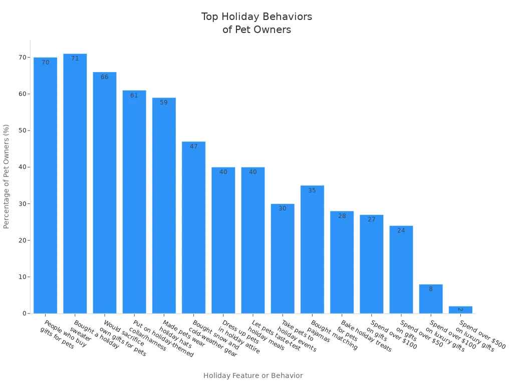 Bar chart comparing the percentage of pet owners engaging in various holiday gift and activity behaviors for their pets.