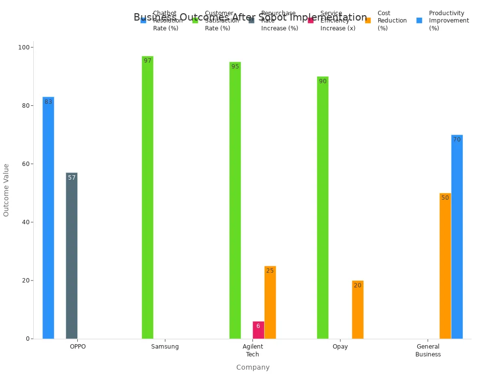 Grouped bar chart showing measurable business outcomes after Sobot’s proactive customer service solutions