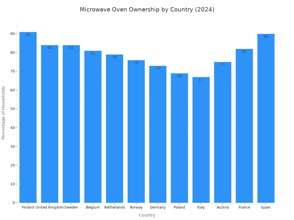 A bar chart showing the percentage of households owning a microwave oven in various countries in 2024. Finland has the highest at 91%, while Italy has the lowest at 67% among the listed countries.
