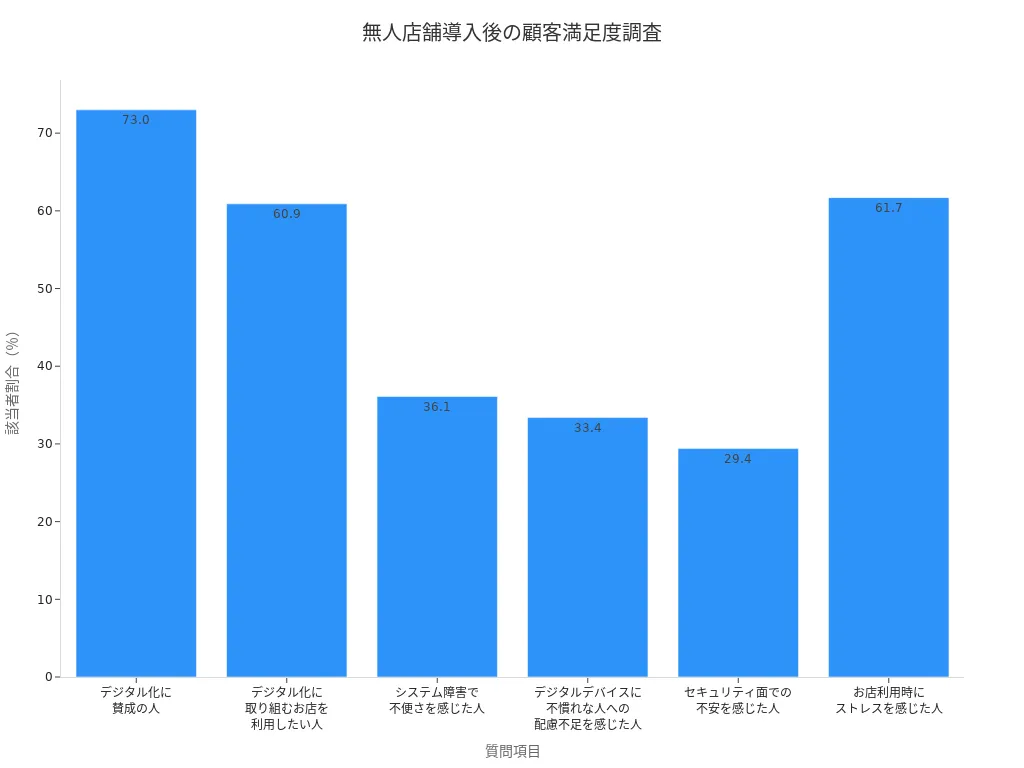 無人店舗導入による顧客満足度調査結果の棒グラフ