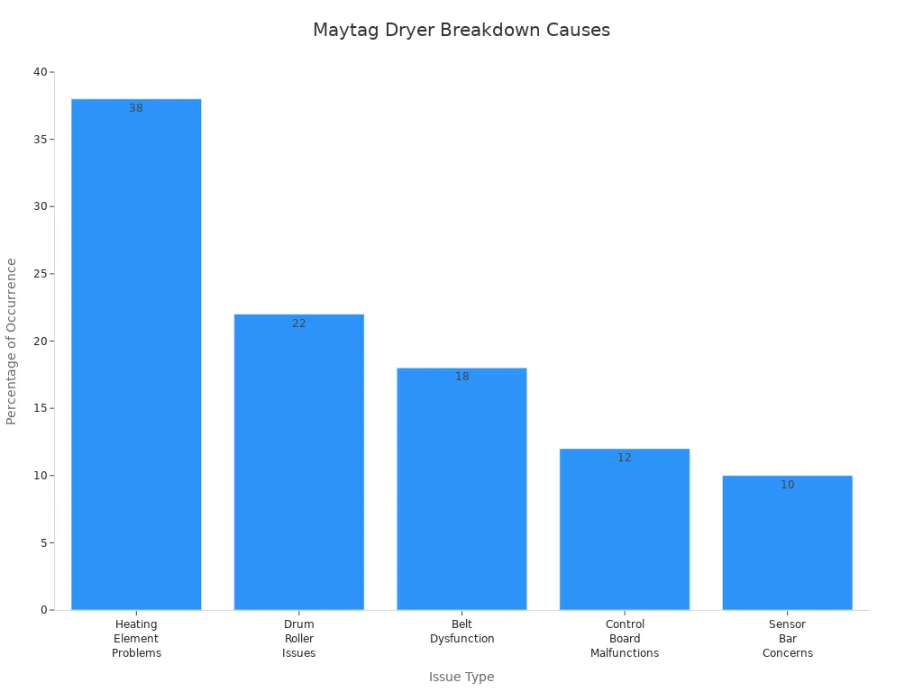 Bar chart showing percentages of Maytag dryer breakdown causes by issue type