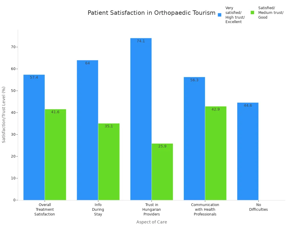 Bar chart comparing patient satisfaction and trust rates for orthopaedic care aspects in medical tourism destinations