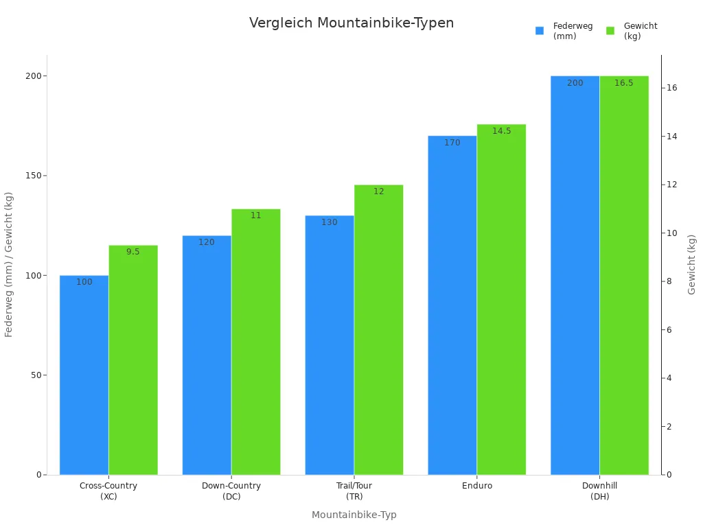 Balkendiagramm zum Vergleich von Federweg und Gewicht verschiedener Mountainbike-Typen