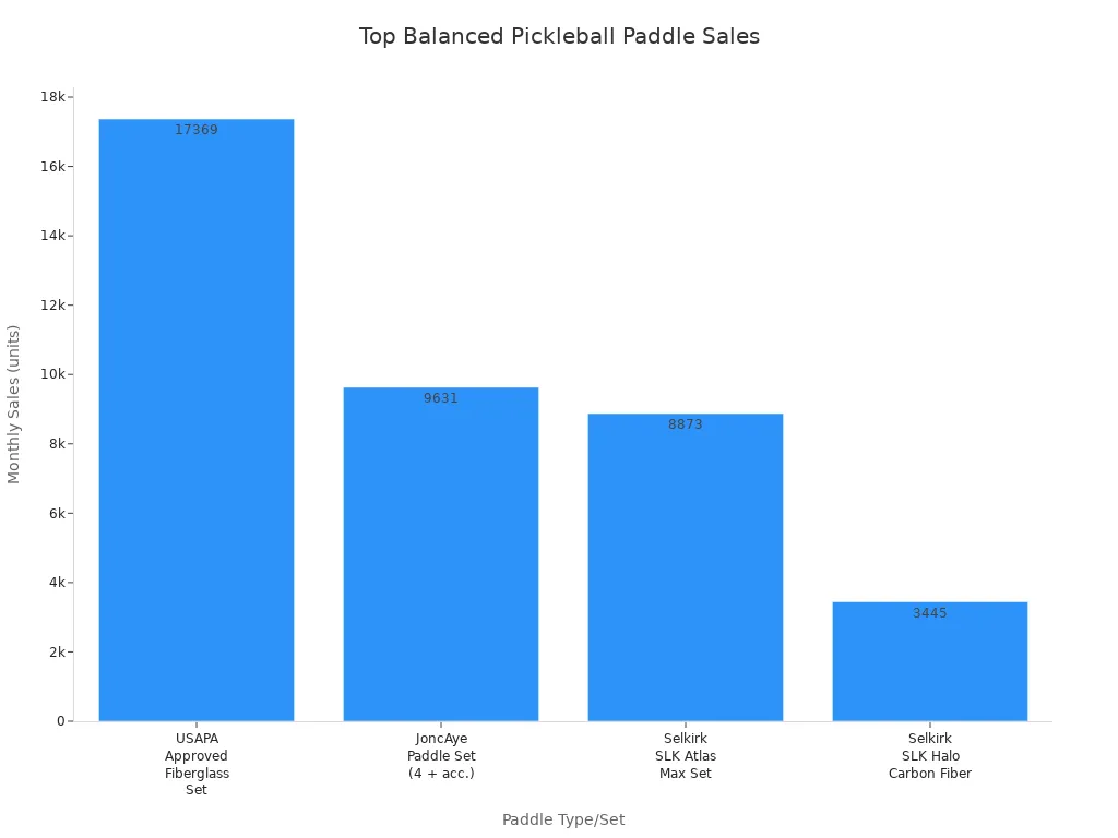 Bar chart comparing monthly sales of popular balanced pickleball paddle sets
