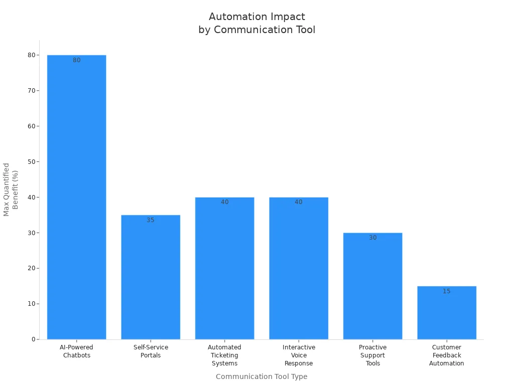 Bar chart comparing automation benefits of customer support tools