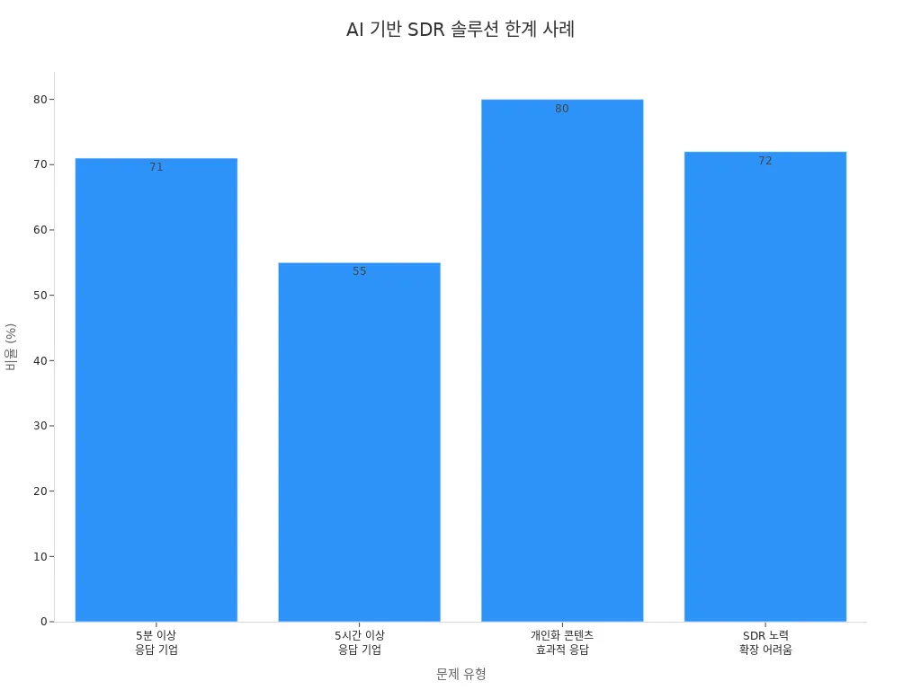 AI 기반 SDR 솔루션 한계에 대한 비율을 보여주는 막대 차트