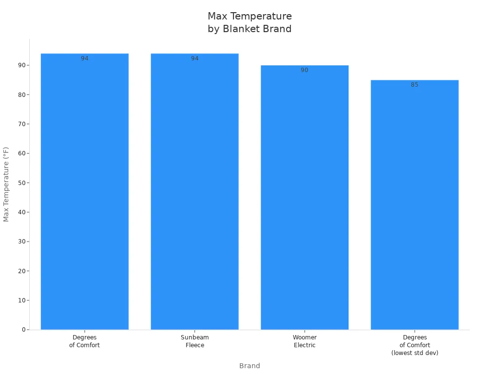 Bar chart comparing max temperature settings of leading electric heated blanket brands