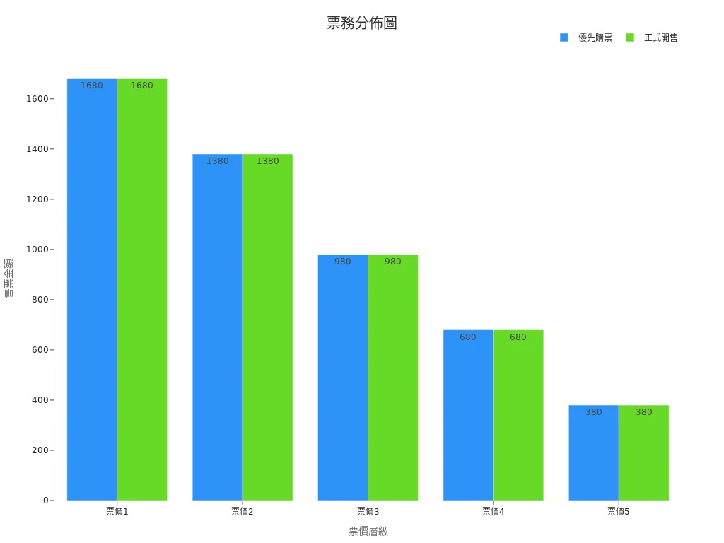 展示優先購票與正式開售票價分佈之條形圖