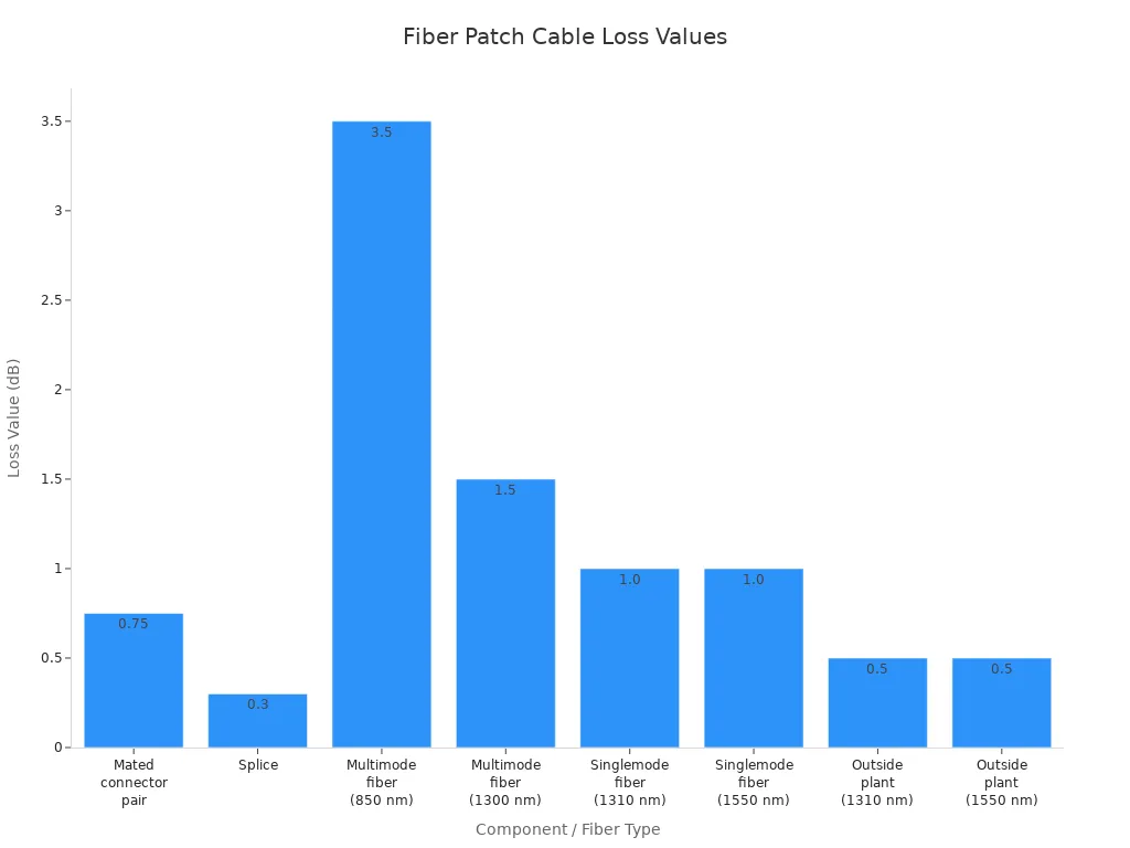 Bar chart comparing loss values for fiber patch cable components and fiber types