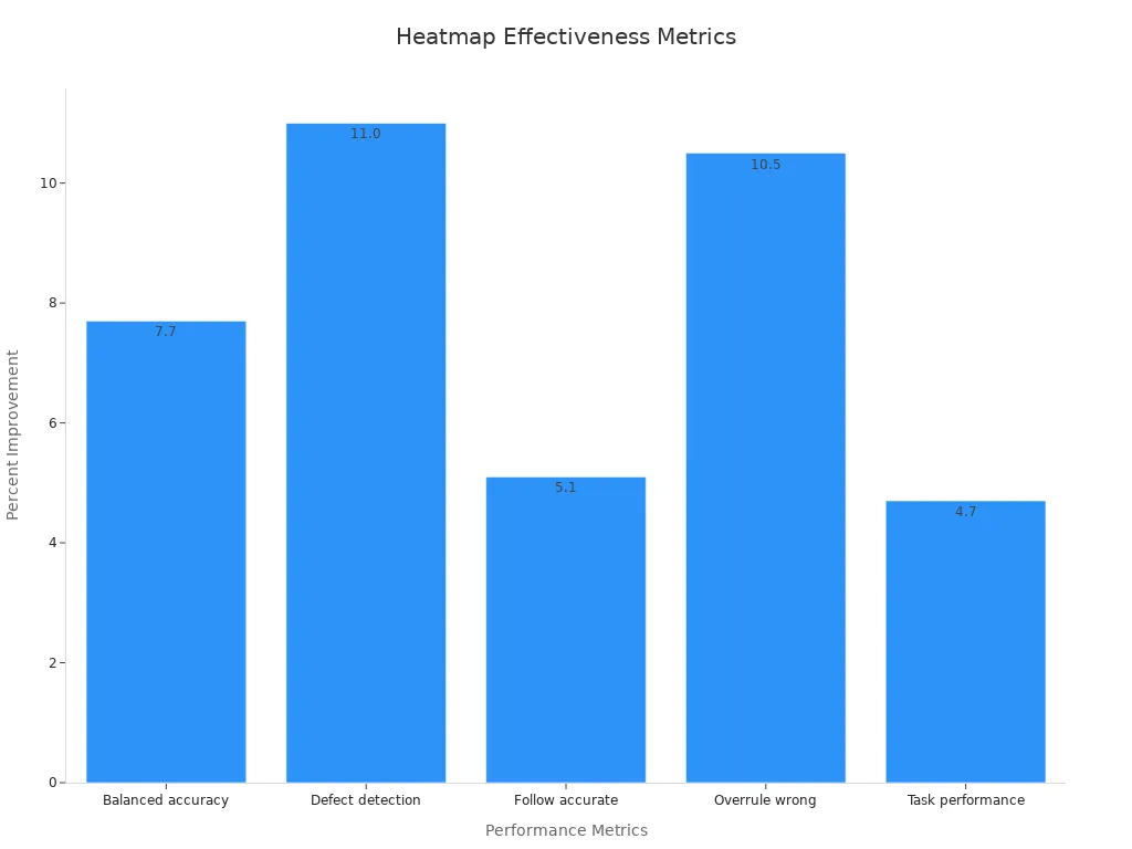 Bar chart showing improvement percentages from predictive heatmaps across different performance metrics