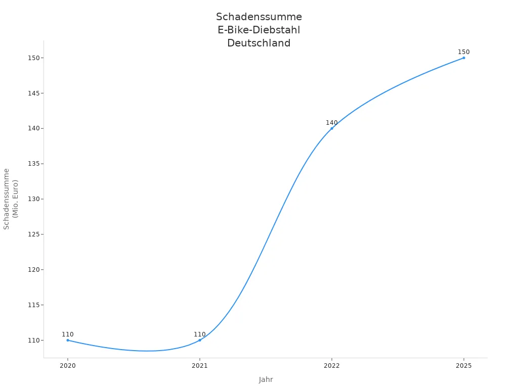 Liniendiagramm der jährlichen Schadenssumme durch E-Bike-Diebstahl in Deutschland