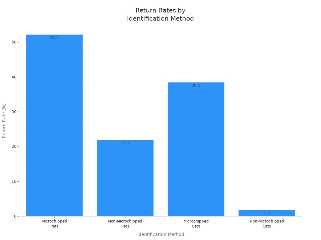 Bar chart comparing return rates for microchipped and non-microchipped pets and cats