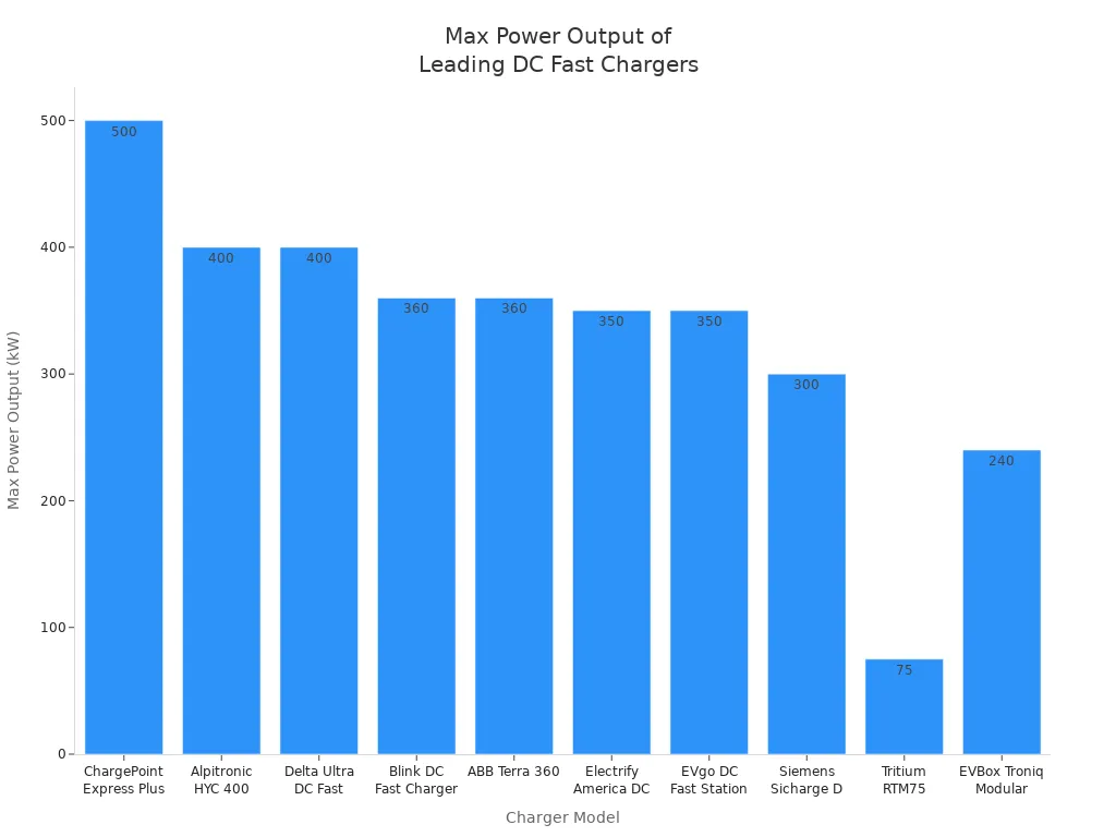 Bar chart comparing max power output of leading portable DC fast chargers