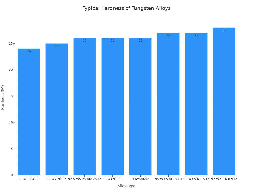 A bar chart showing the typical hardness in Rockwell C (RC) for various tungsten alloy types used in oil and gas applications.