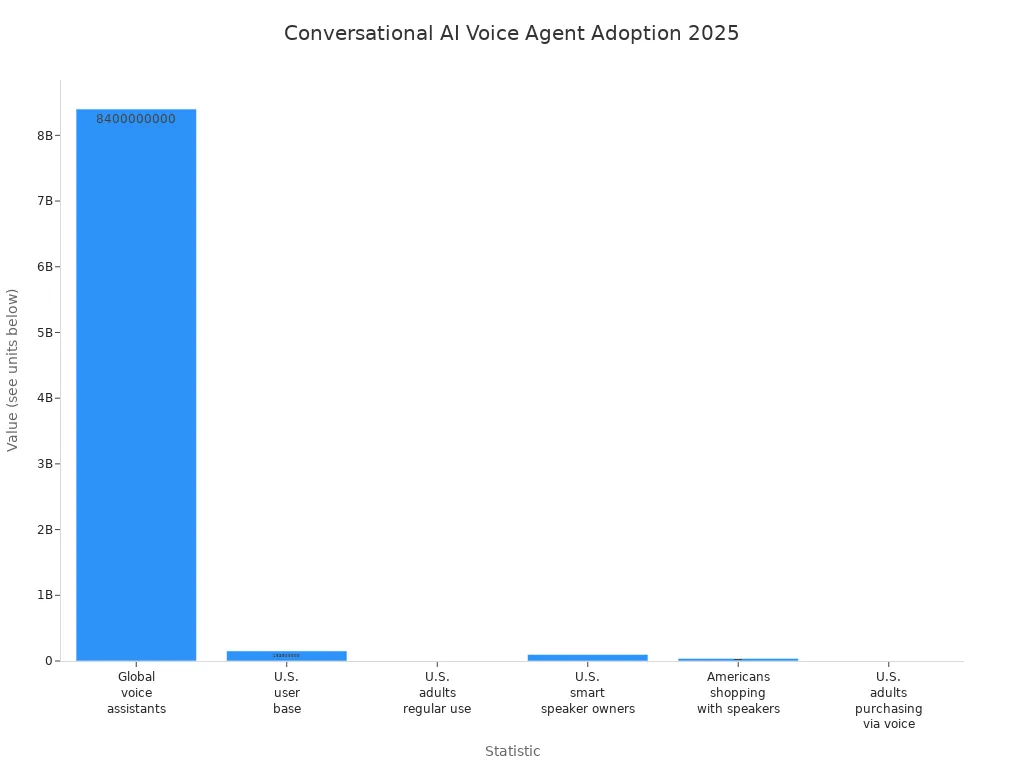 Bar chart comparing adoption statistics of conversational AI voice agents in 2025