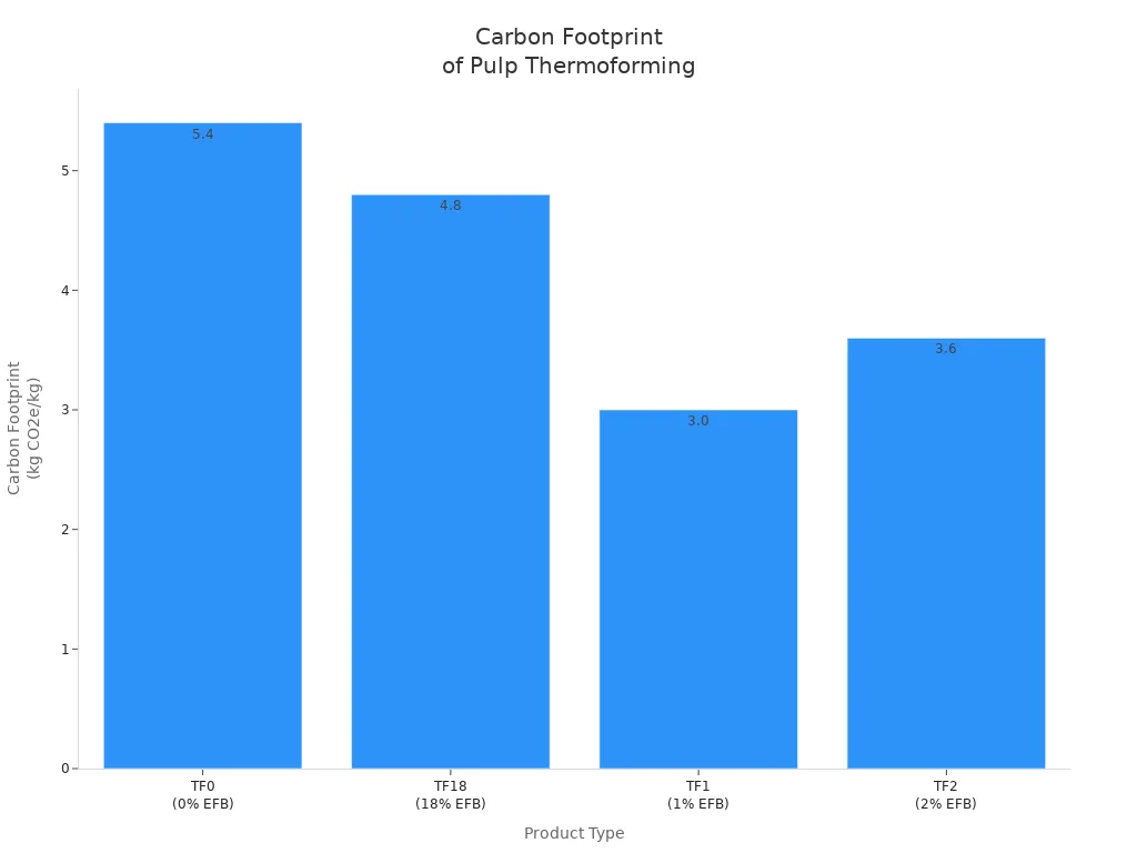 Bar chart comparing carbon footprint of different pulp thermoforming product types