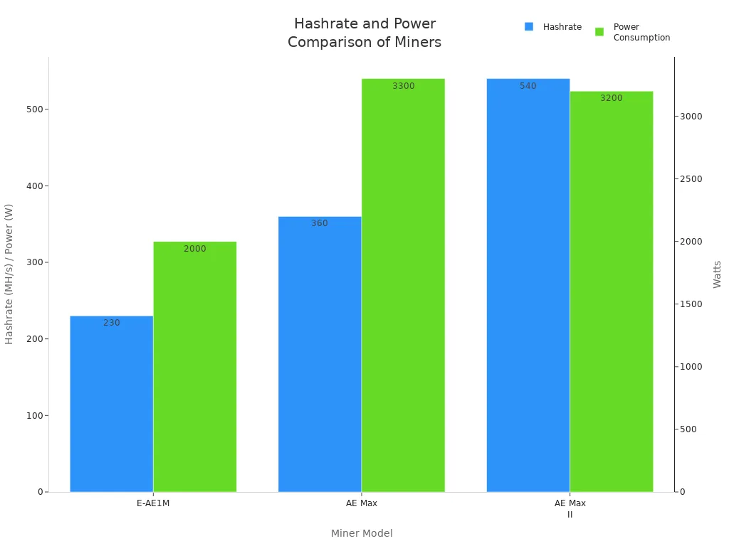 Столбчатая диаграмма, сравнивающая хешрейт и энергопотребление майнеров E-AE1M, AE Max и AE Max II