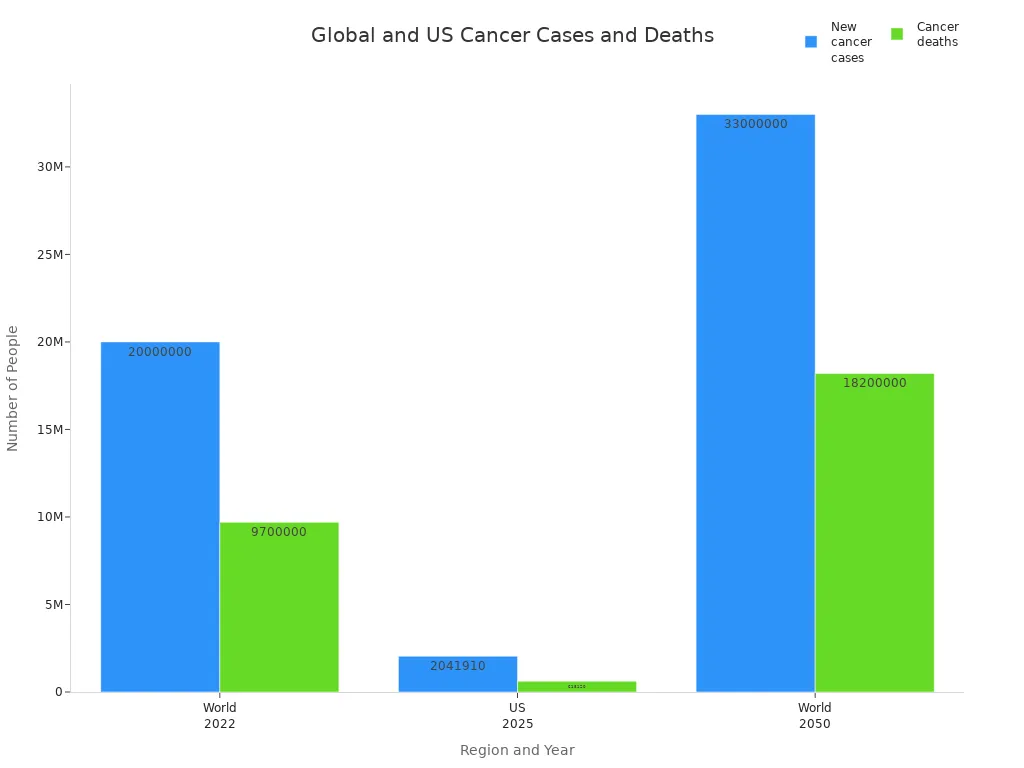 Bar chart comparing new cancer cases and deaths in the world (2022, 2050) and US (2025)