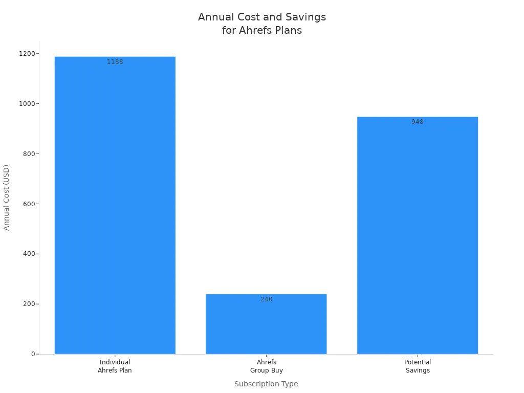 Bar chart comparing annual costs and savings for Ahrefs individual and group buy plans