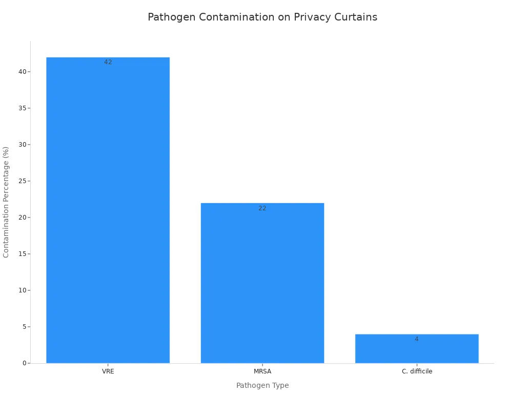 A bar chart showing the contamination percentage of different pathogens found on hospital privacy curtains. VRE is 42%, MRSA is 22%, and C. difficile is 4.