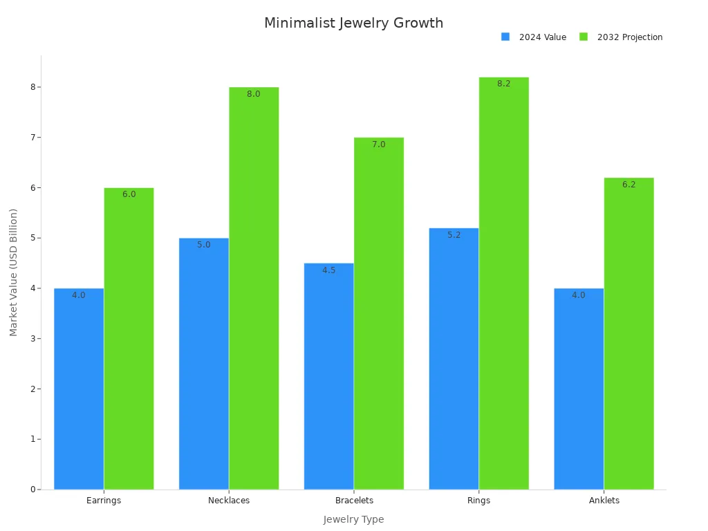 Grouped bar chart showing 2024 vs 2032 market values of jewelry types with emphasis on earrings