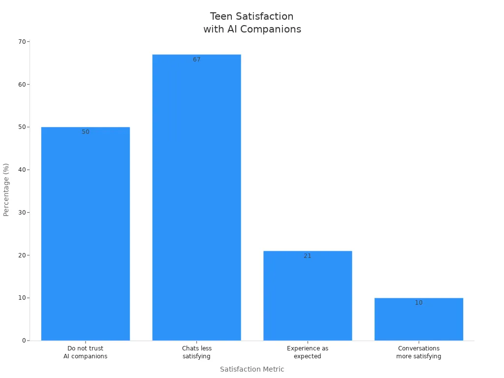 Bar chart comparing teen satisfaction metrics for AI girlfriend apps on Snapchat