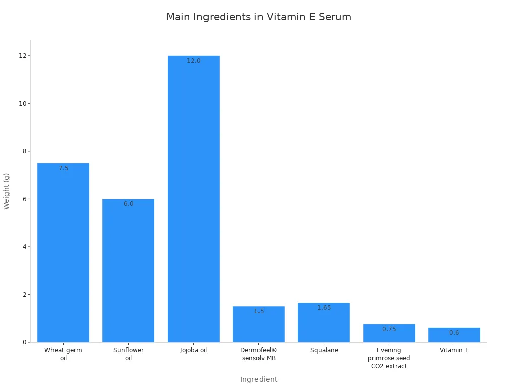 Bar chart comparing weights of main ingredients in vitamin E serum