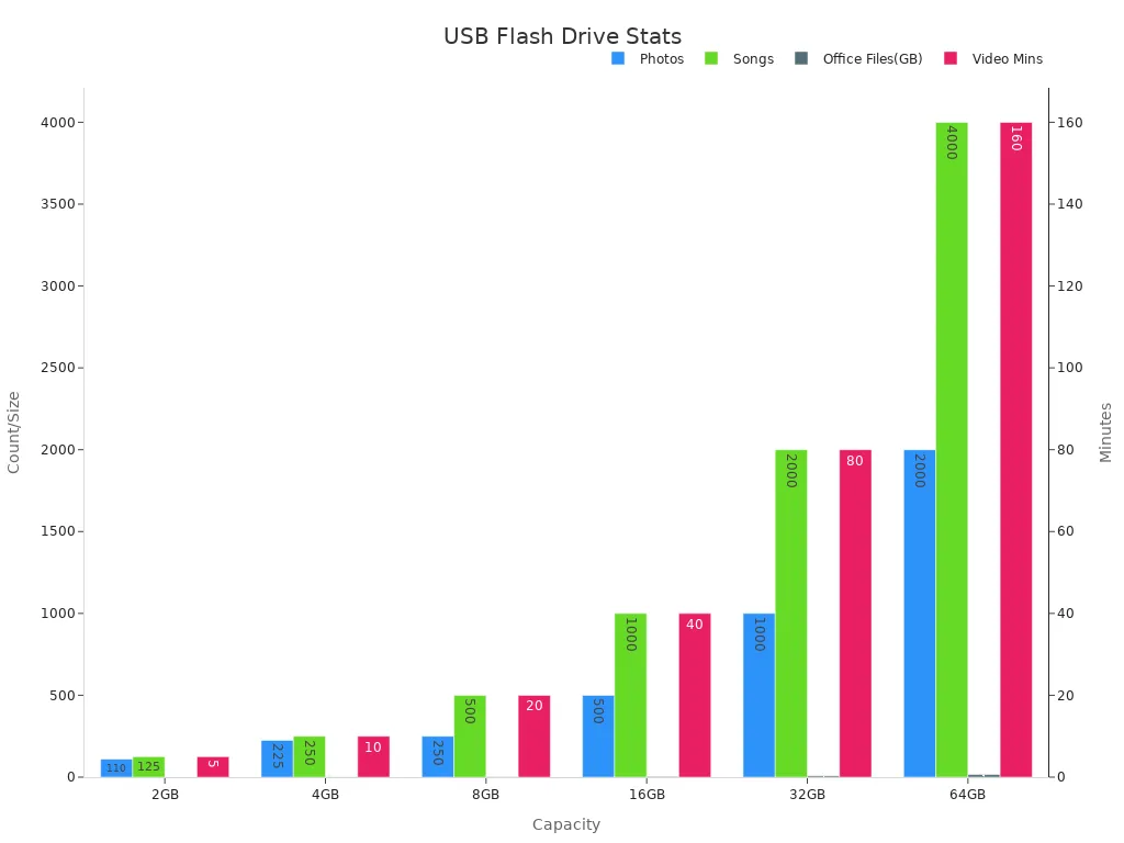 Bar chart showing file capacities for USB flash drives