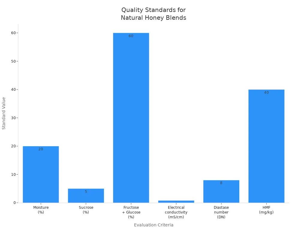 Bar chart comparing standard values for honey quality criteria