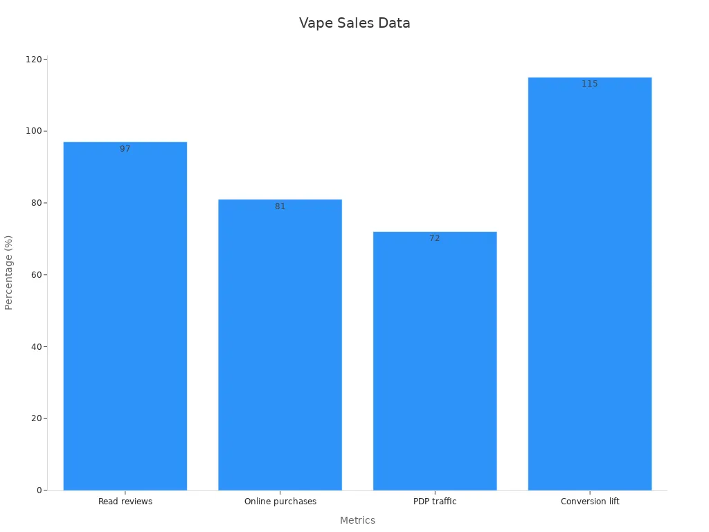 Bar chart showing vape conversion stats based on reviews and ratings.