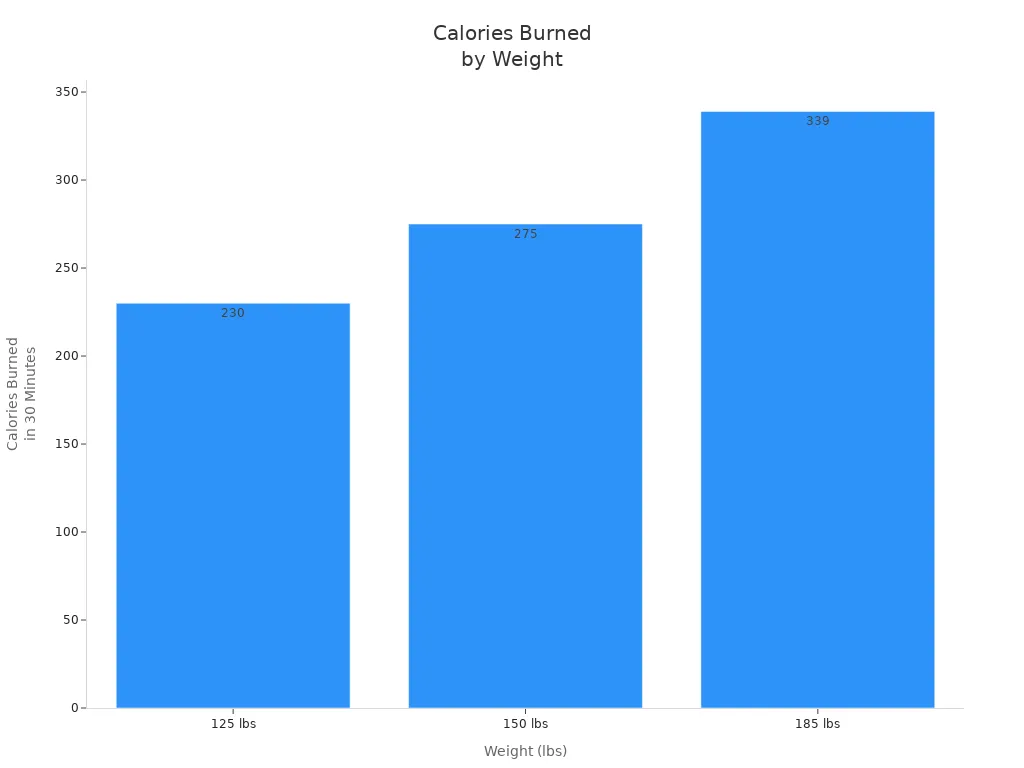 Bar chart showing calories burned for different weights during a 30-minute trampoline workout