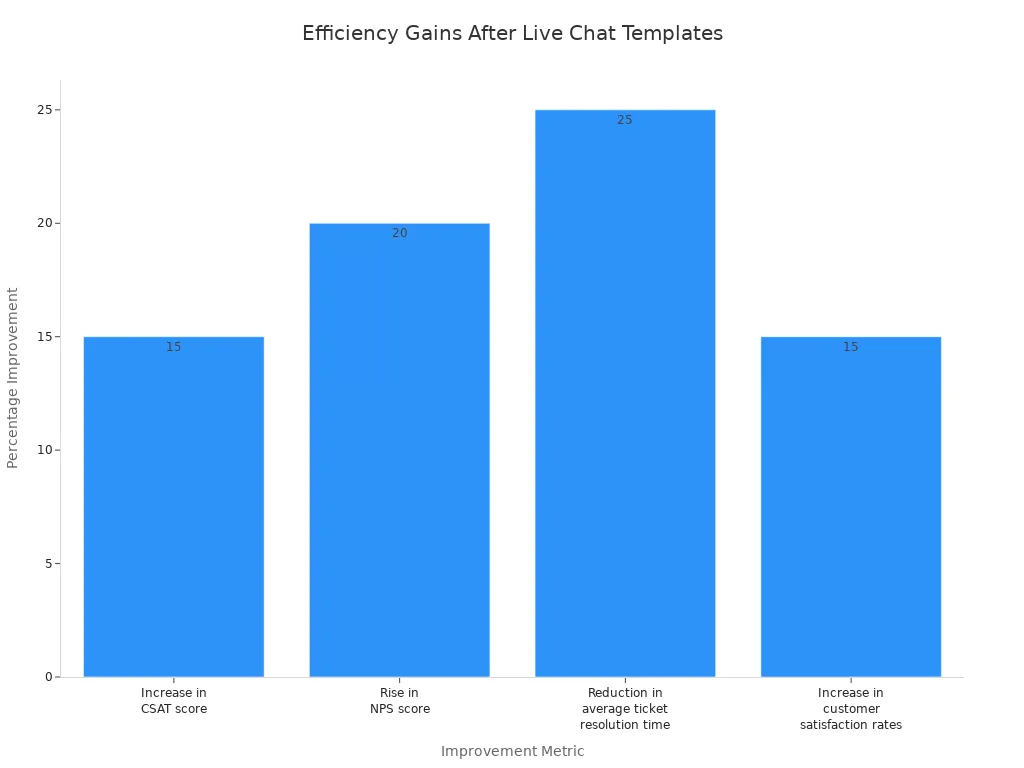 Bar chart showing efficiency improvements in support teams after live chat templates