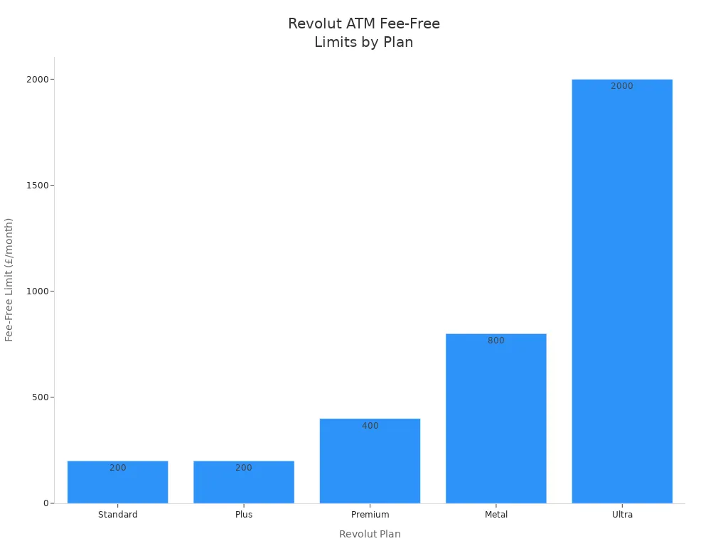 Bar chart comparing ATM withdrawal fee-free limits for Revolut plans in Egypt