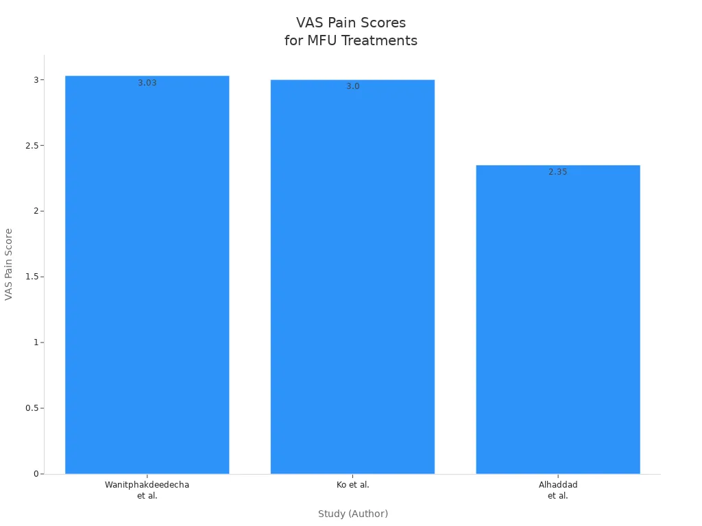 Bar chart comparing VAS pain scores from clinical studies of Ultraformer MPT and similar MFU devices.