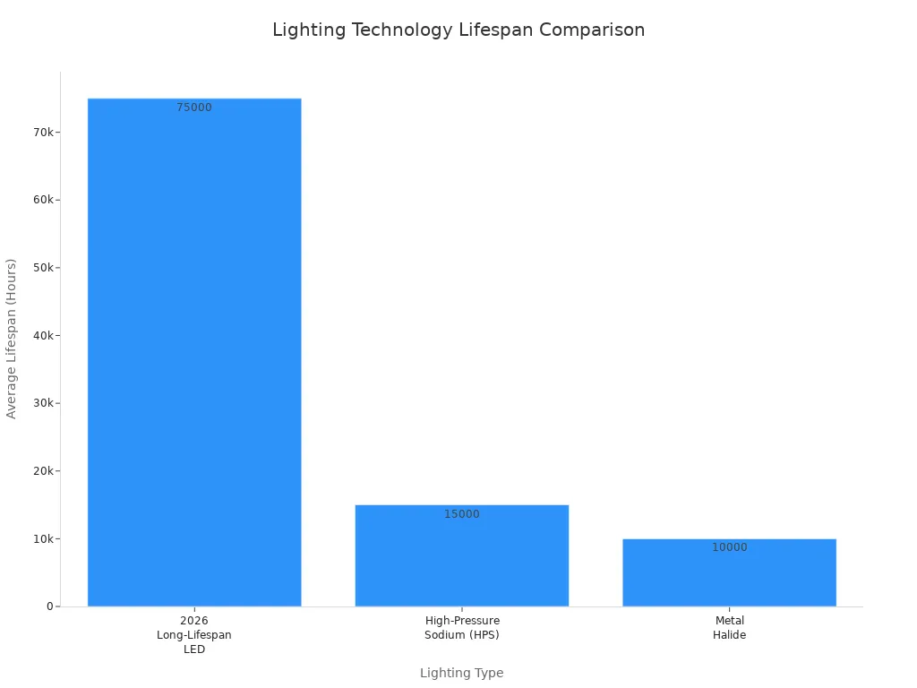 Bar chart comparing average lifespan of LED, HPS, and Metal Halide highway lighting