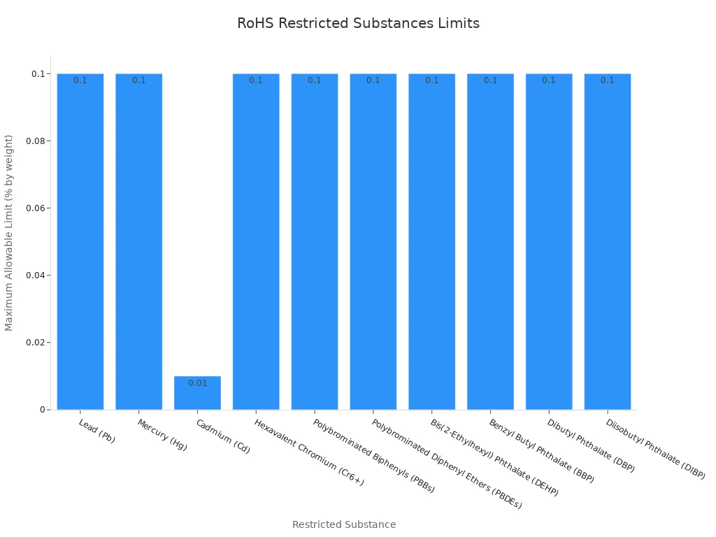 Bar chart showing maximum allowable limits for RoHS restricted substances in telecom power systems